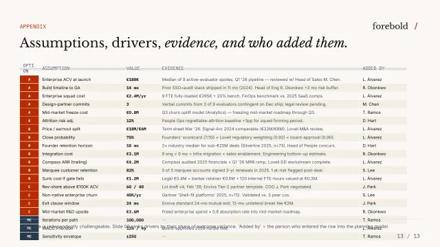 Assumptions appendix — a table of every driver, its value, the evidence behind it, and who entered it.