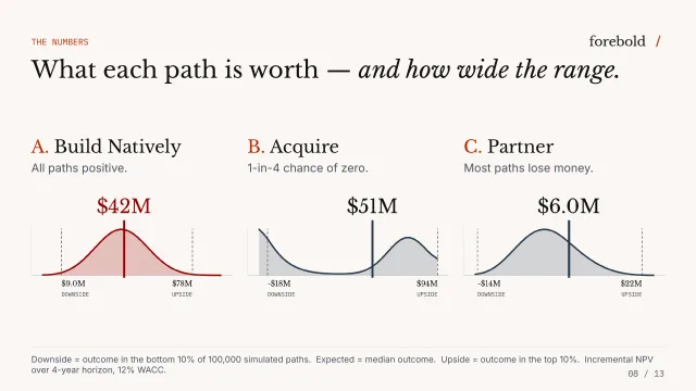 Comparison slide showing terminal-year outcome distributions side by side from the v20 sample Strategic Brief.