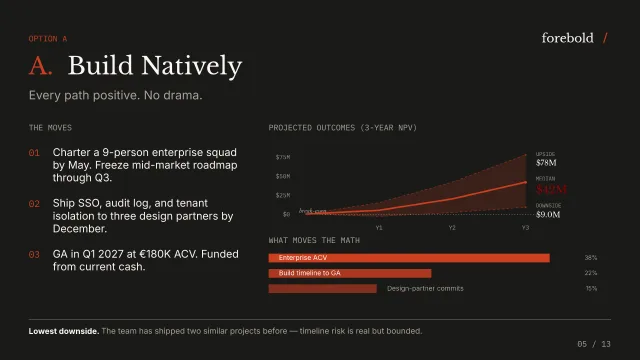 Fan-chart slide showing P10-P50-P90 outcome ranges per option from the v20 sample Strategic Brief.